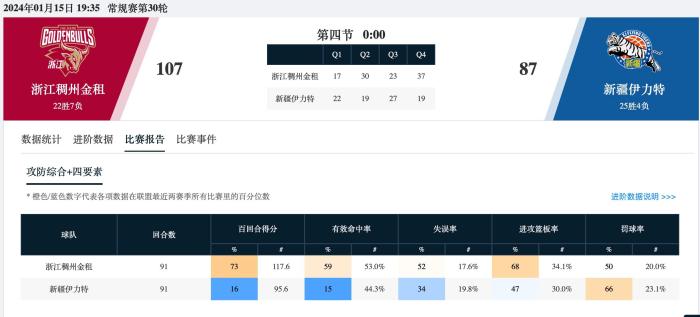 浙江大胜领头羊新疆盖利成替补奇兵砍下23分带队