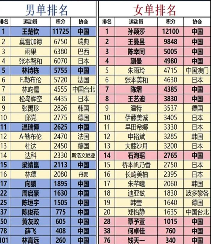 伦敦世乒赛临近 马龙许昕回归助力国乒男队应对